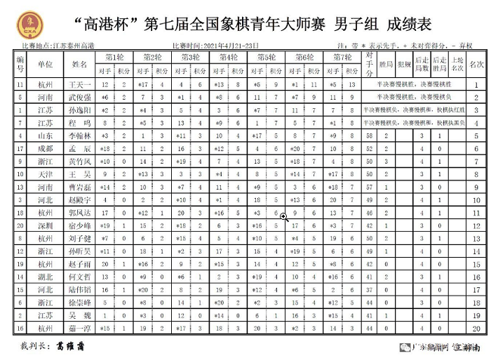 高港杯”第七届全国青年大师象棋赛男子组最终排名