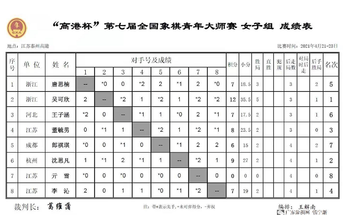 高港杯”第七届全国青年大师象棋赛女子组最终排名