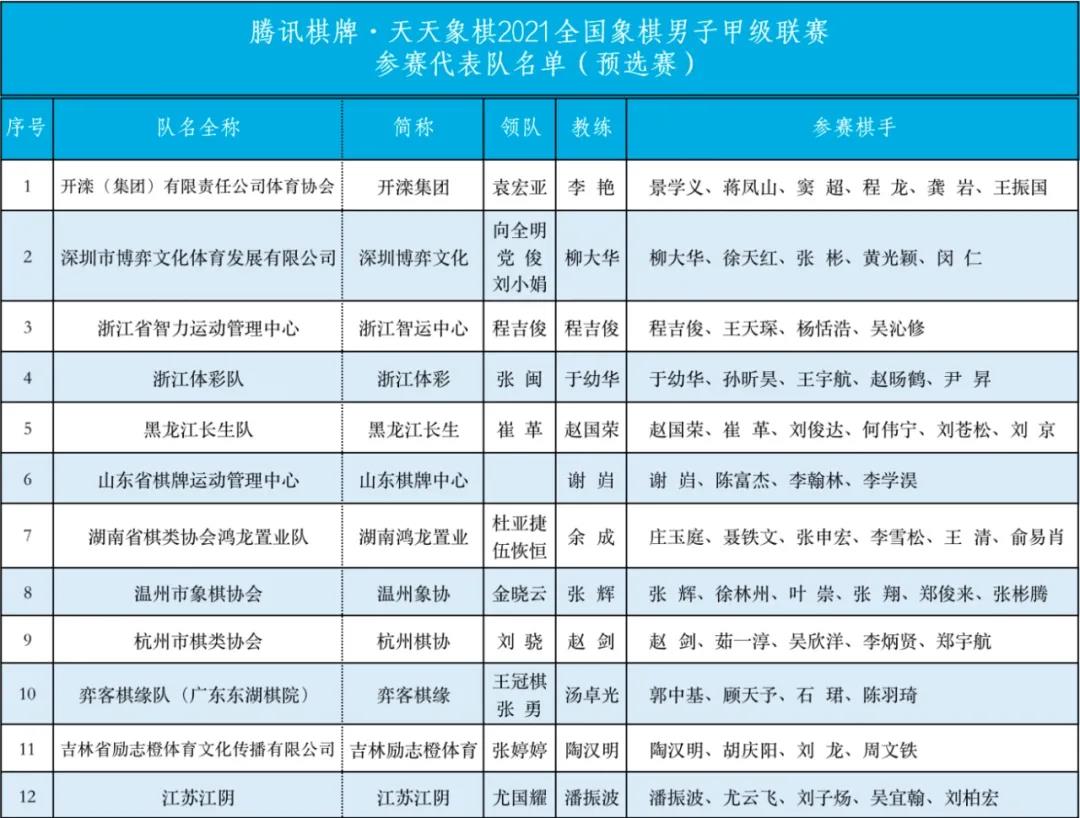 预选赛队伍及棋手名单