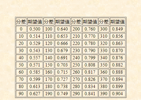 期望指表 期望值表