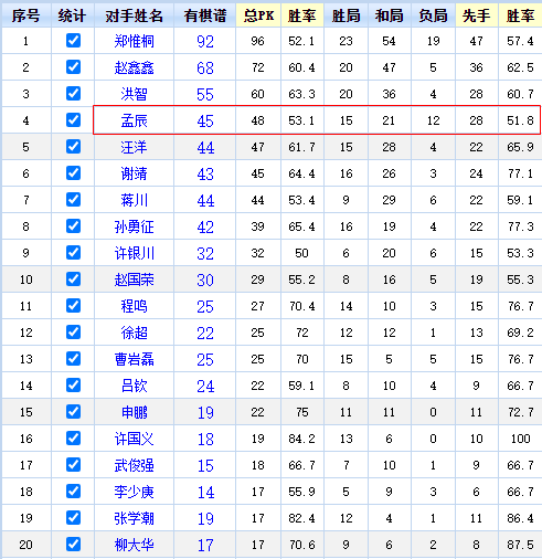 王天一PK其他棋手胜率表