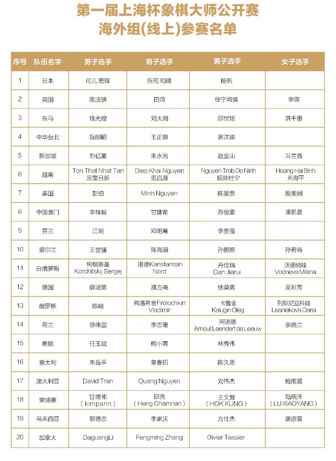 第一届“上海杯”象棋大师公开赛海外组棋手名单 第一届“上海杯”象棋大师公开赛海外组棋手名单
