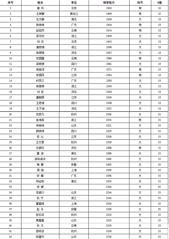 最新女子棋手等级分