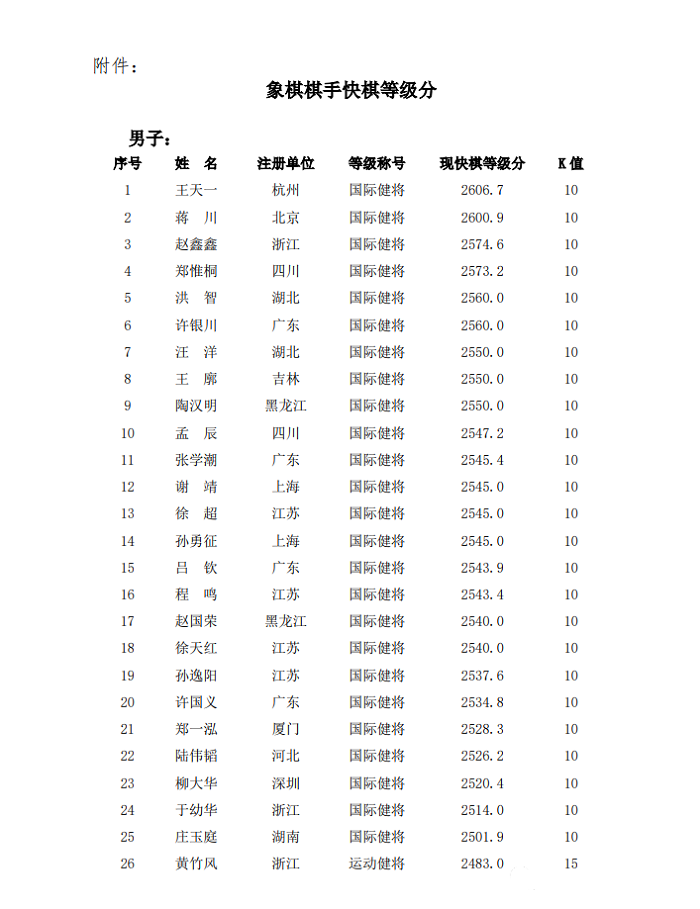 男子快棋等级分