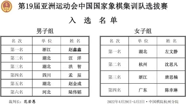 第19届亚洲运动会中国国家象棋集训队选拔赛入选名单：