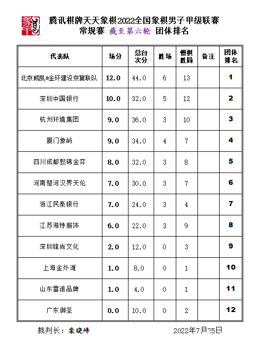 2022年全国象棋甲级联赛六轮后团体排名