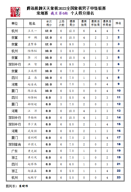 2022年全国象棋甲级联赛六轮后个人榜排名
