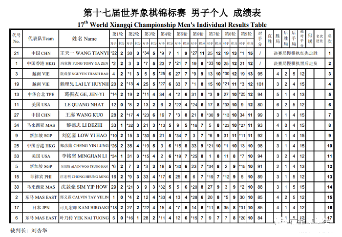 2022年第十七届世界象棋锦标赛男子成绩表