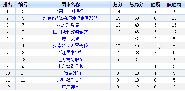 前八轮排名 前八轮排名