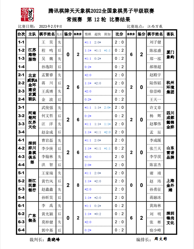 第12轮比赛结果