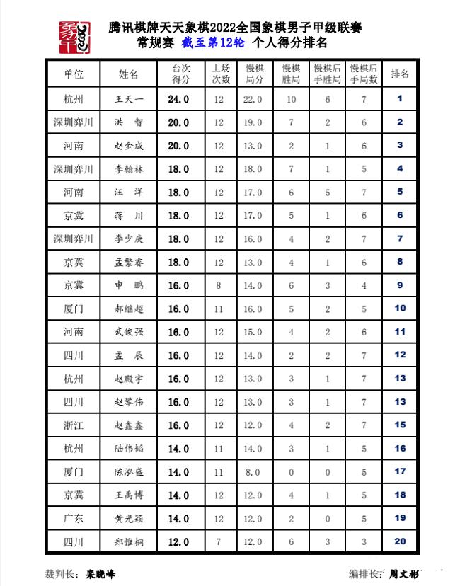 第12轮后个人得分榜