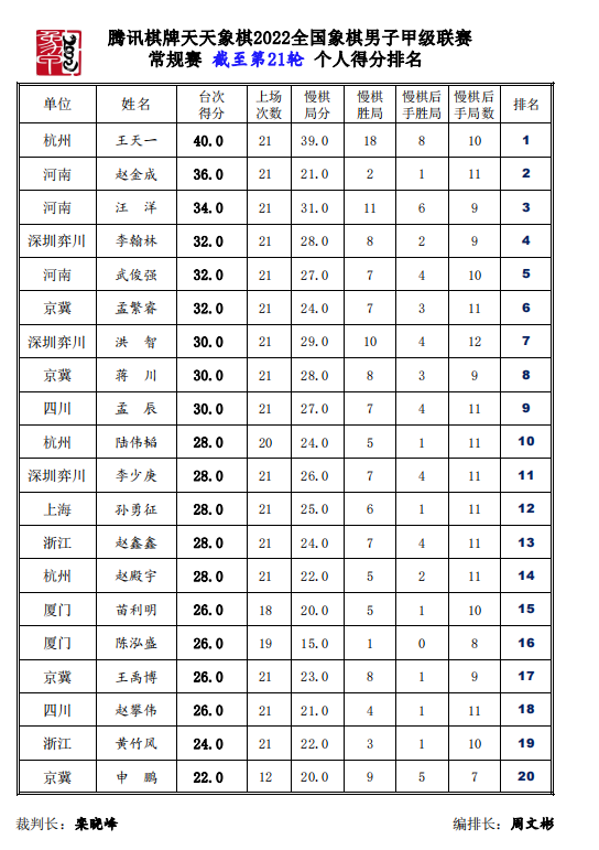 个人得分榜 个人得分榜