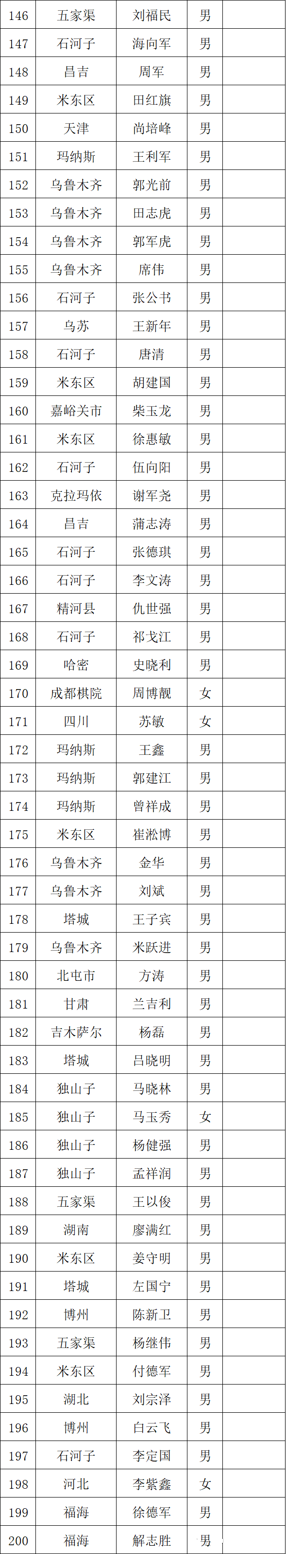 新疆“天力建工”杯象棋公开赛即将开赛参赛名单