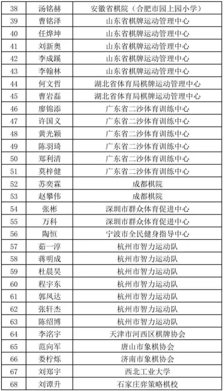 2025年“高港杯象棋赛参赛棋手