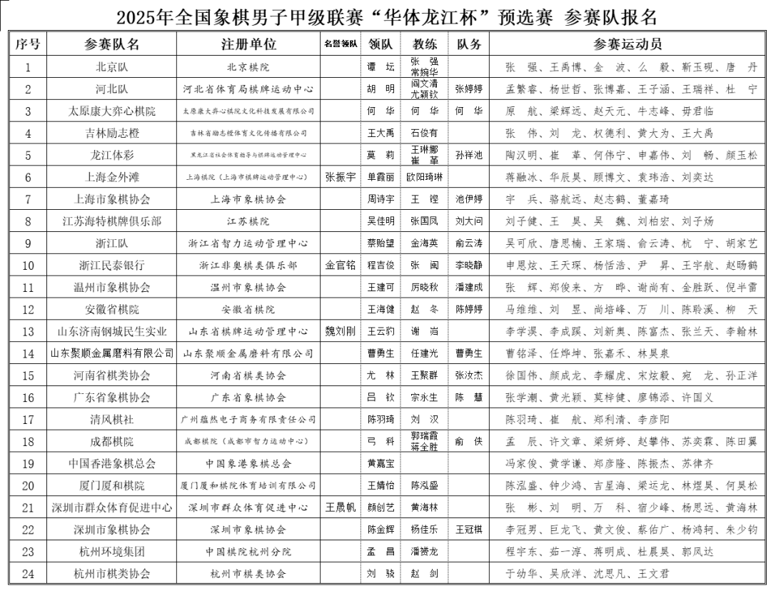 2025年全国象棋男子甲级联赛“华体龙江杯”预选赛,参赛队名单 2025年全国象棋男子甲级联赛“华体龙江杯”预选赛,参赛队名单