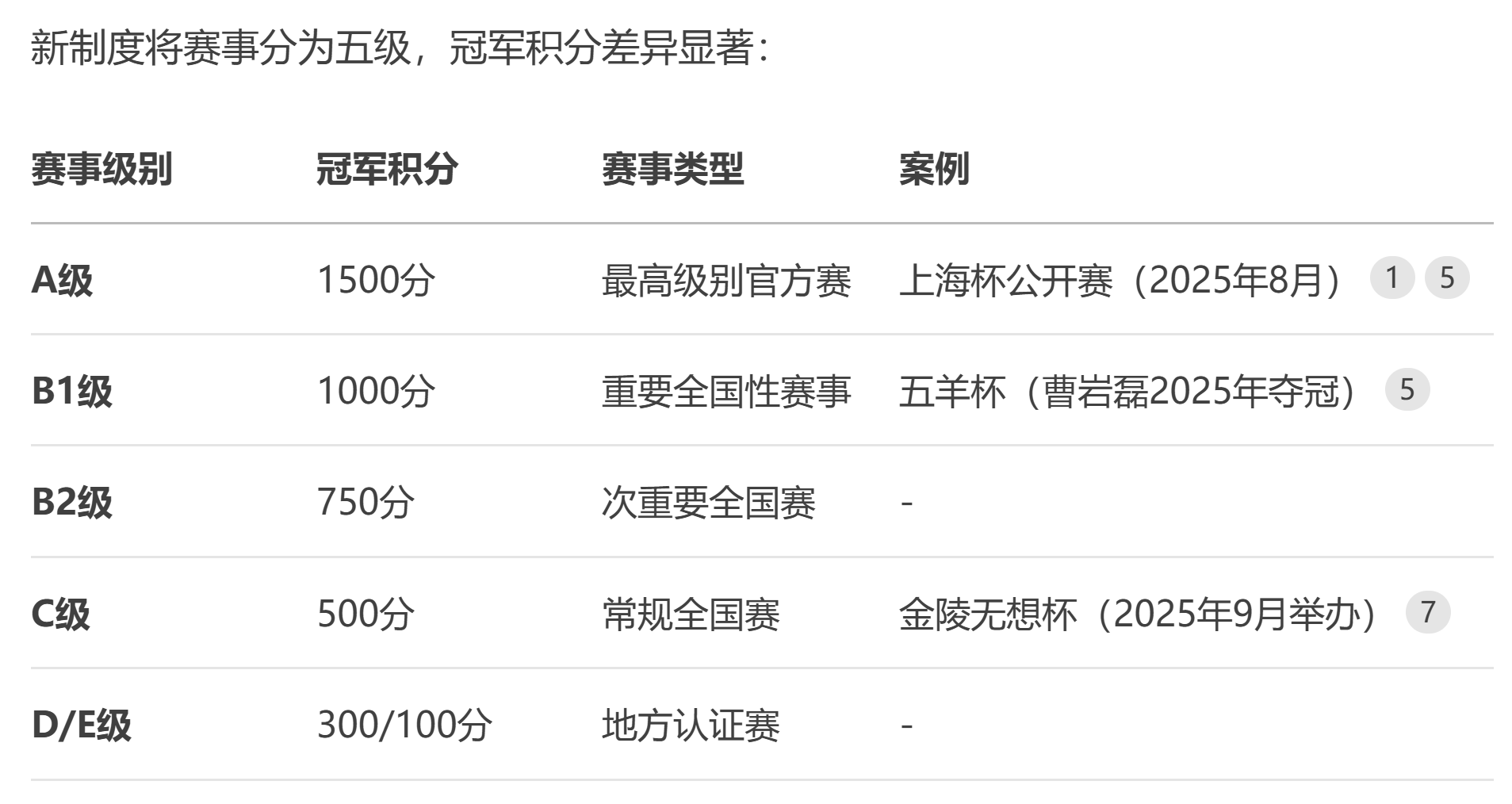 新赛事积分 新赛事积分