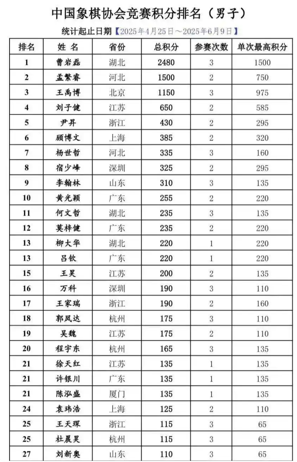 最新积分 最新象棋积分