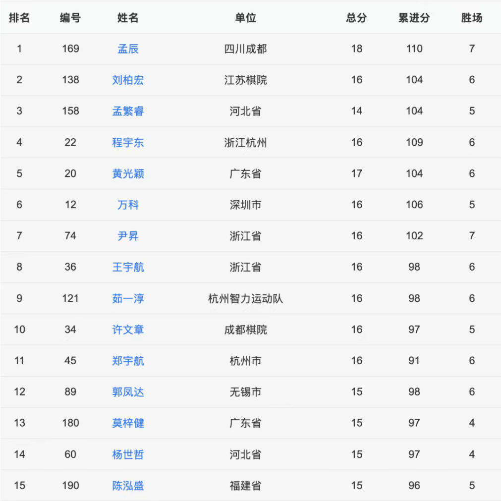 金象城杯前15名